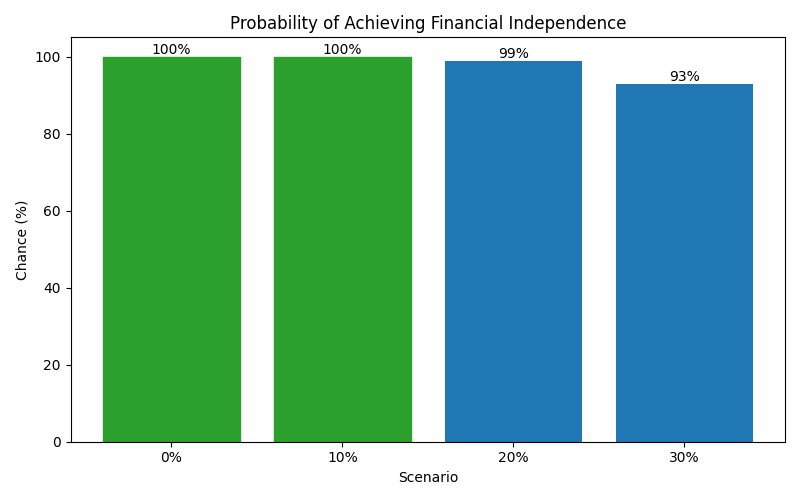 fi_probability for Freelancer / Contractor in Barcelona