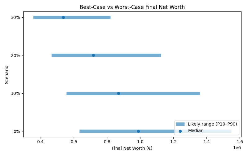 net_worth_range for Freelancer / Contractor in Barcelona