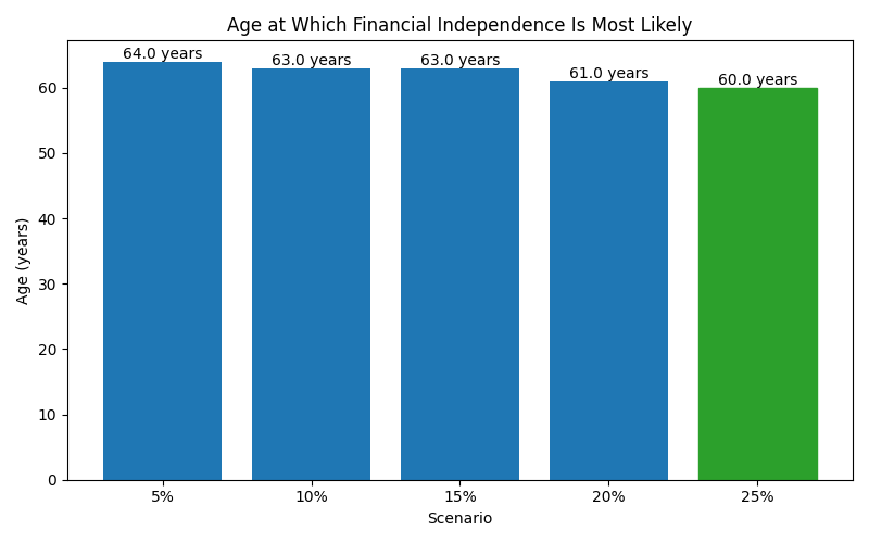 fi_median_age for Freelancer / Contractor in Madrid