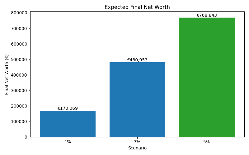 net_worth_median for Freelancer / Contractor in Madrid