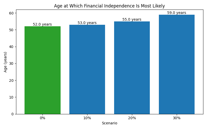 fi_median_age for Freelancer / Contractor in Madrid