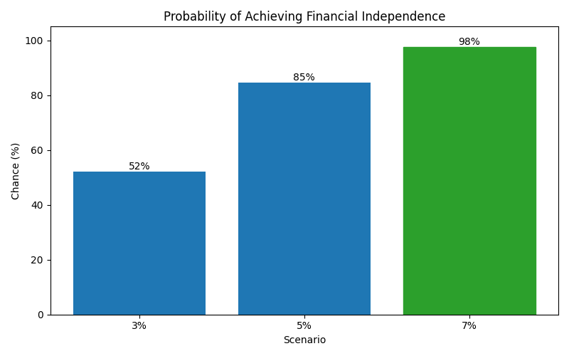fi_probability for Freelancer / Contractor in Madrid