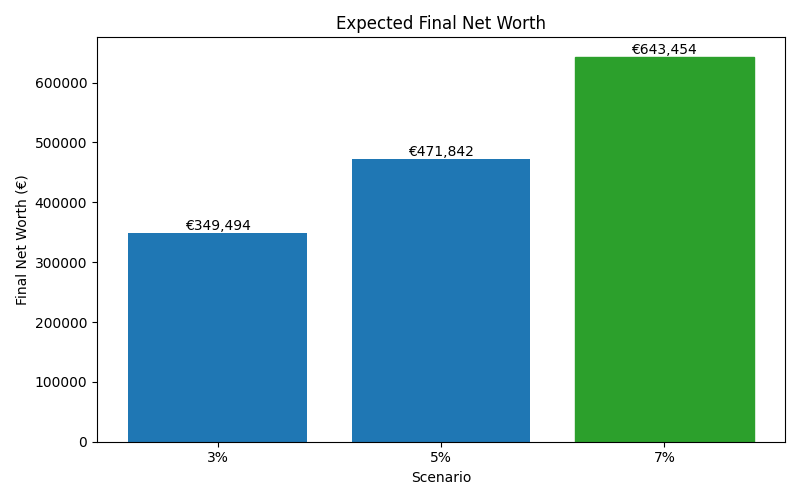 net_worth_median for Freelancer / Contractor in Madrid