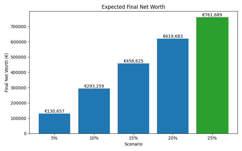 net_worth_median for Lawyer in Berlin