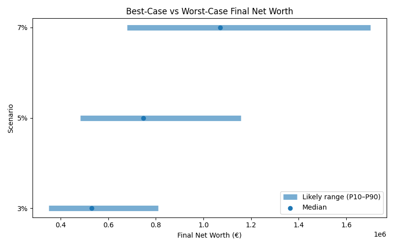 net_worth_range for Lawyer in Berlin
