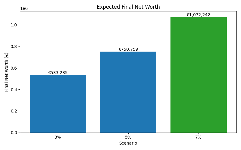 net_worth_median for Lawyer in Hamburg