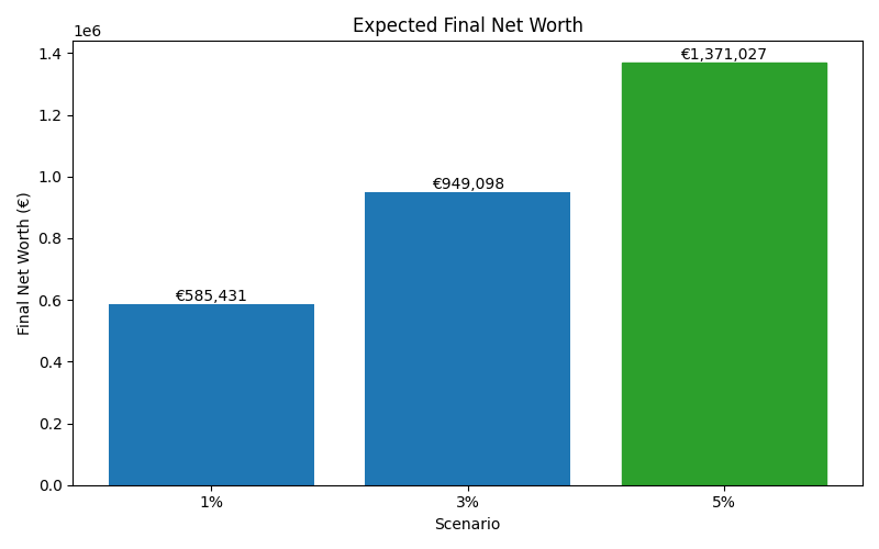 net_worth_median for Lawyer in Munich