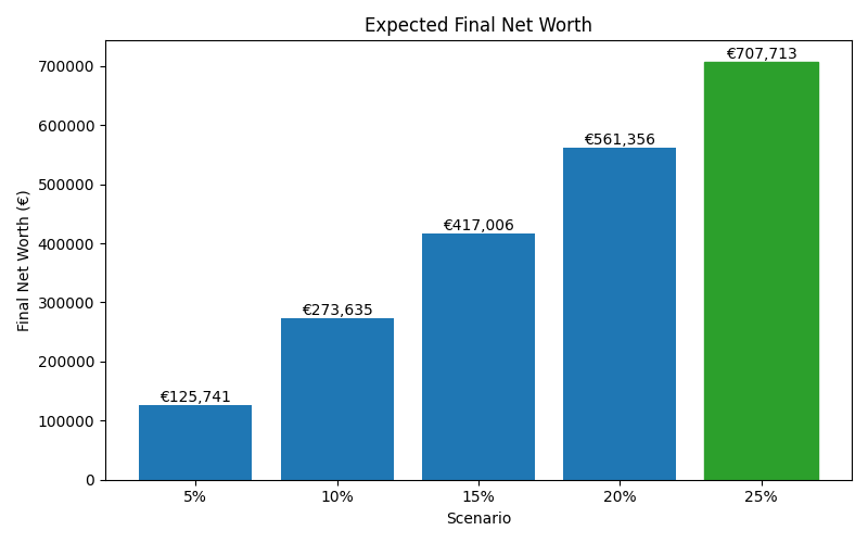 net_worth_median for Lawyer in Bucharest