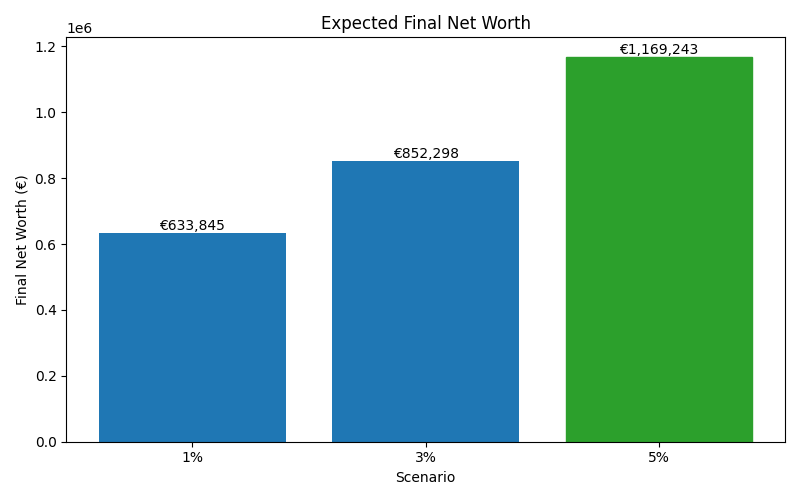 net_worth_median for Lawyer in Bucharest
