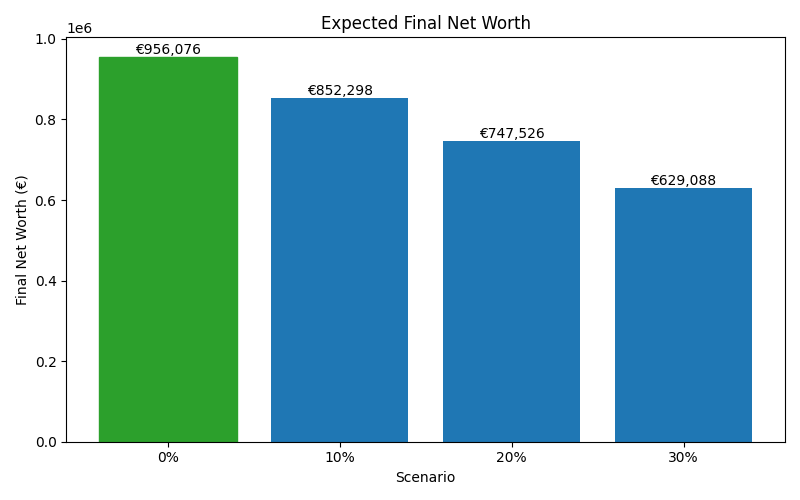 net_worth_median for Lawyer in Bucharest