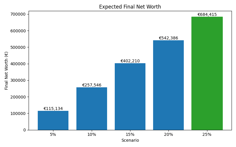 net_worth_median for Lawyer in Madrid