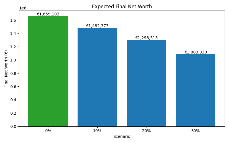 net_worth_median for Software engineer in Berlin