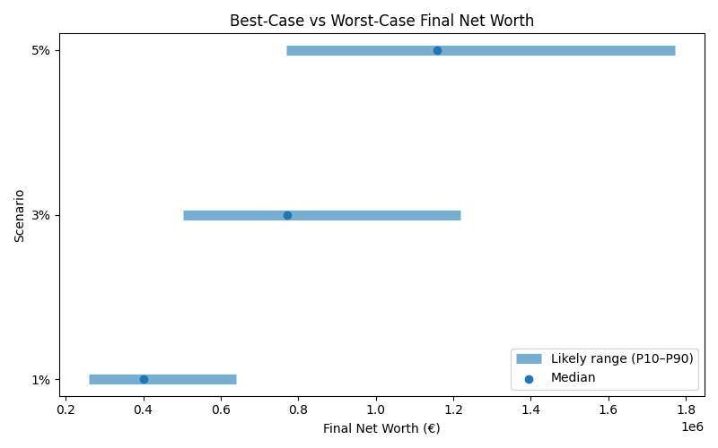 net_worth_range for Software engineer in Hamburg