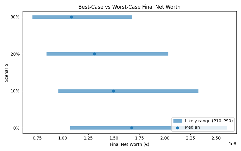 net_worth_range for Software engineer in Hamburg
