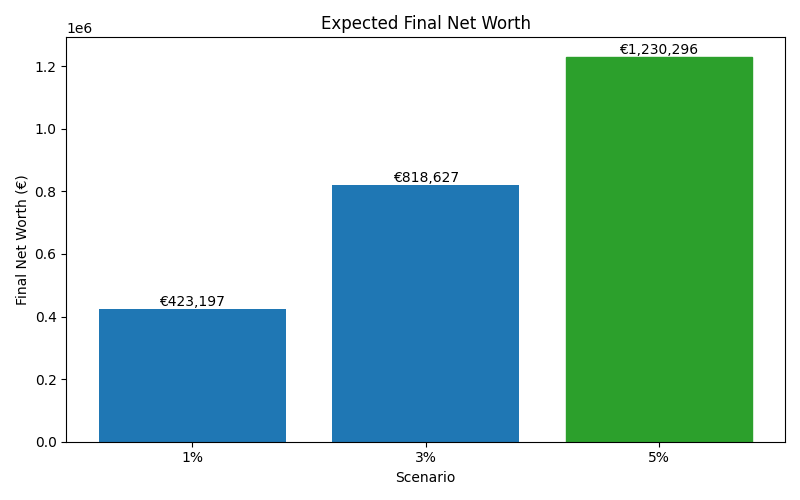 net_worth_median for Software engineer in Munich