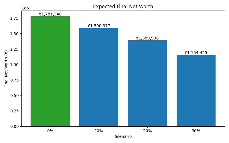 net_worth_median for Software engineer in Munich