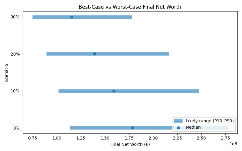 net_worth_range for Software engineer in Munich