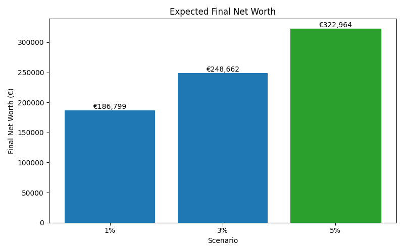 net_worth_median for Lawyer in Hamburg