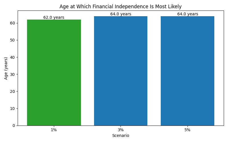 fi_median_age for Lawyer in Munich
