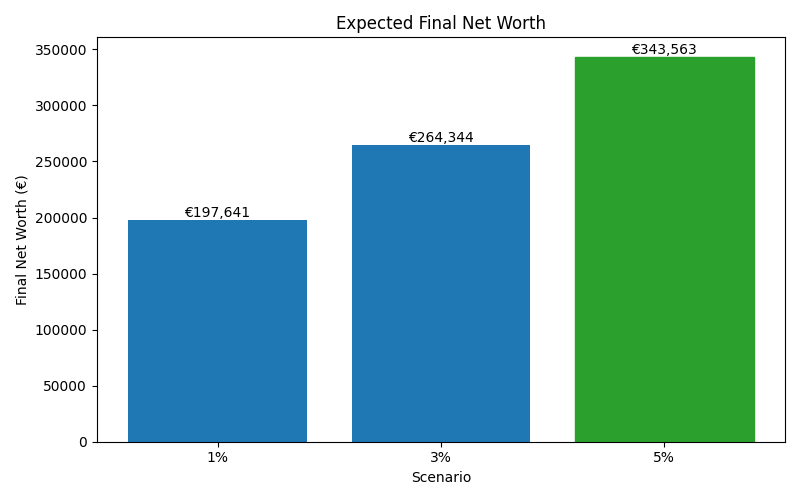 net_worth_median for Lawyer in Munich