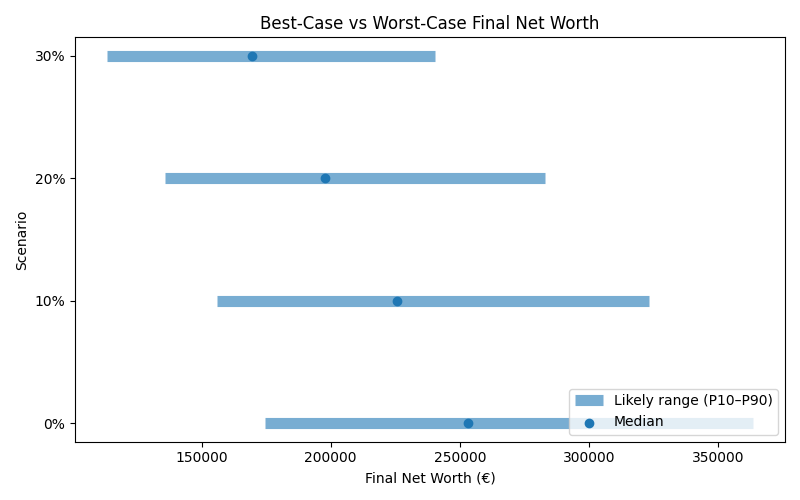 net_worth_range for Lawyer in Bucharest