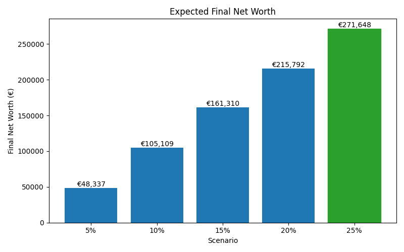 net_worth_median for Lawyer in Cluj-Napoca