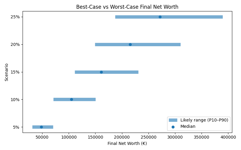net_worth_range for Lawyer in Cluj-Napoca