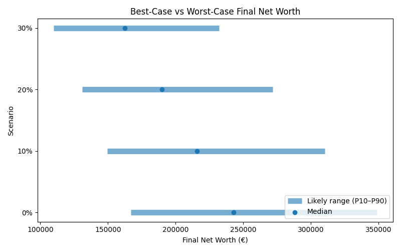 net_worth_range for Lawyer in Cluj-Napoca