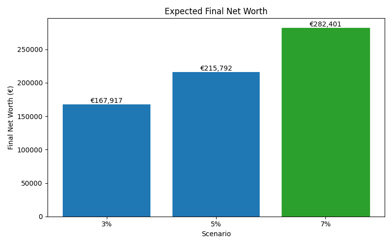 net_worth_median for Lawyer in Cluj-Napoca