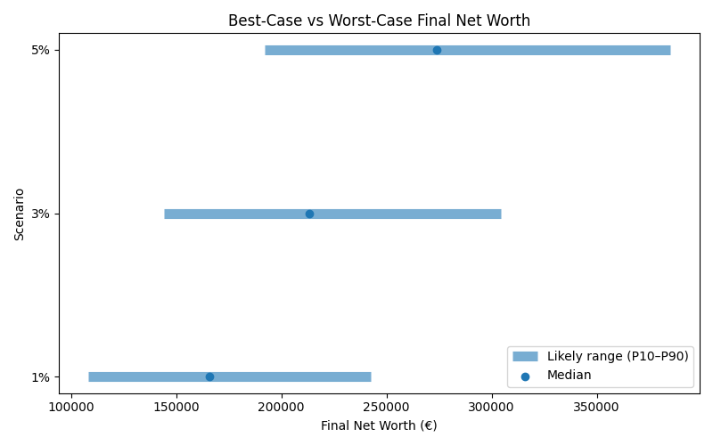 net_worth_range for Lawyer in Barcelona