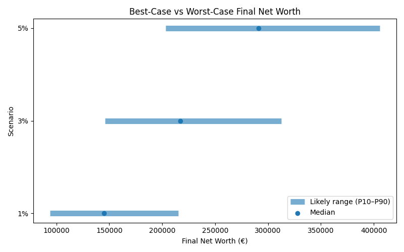 net_worth_range for Software engineer in Berlin