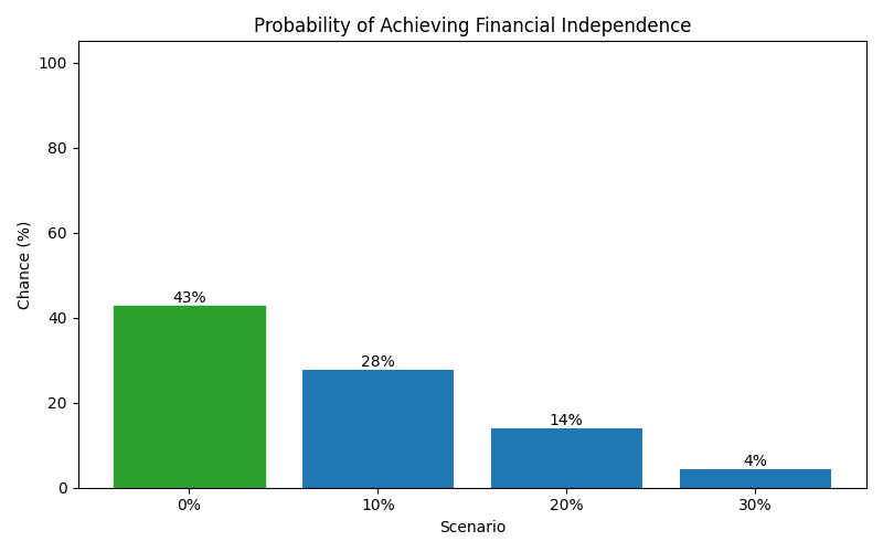 fi_probability for Software engineer in Hamburg