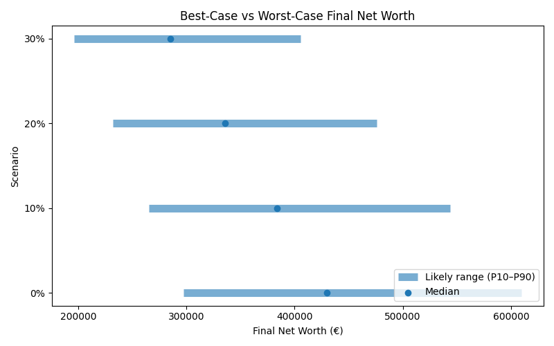 net_worth_range for Software engineer in Hamburg