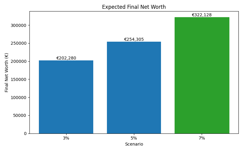 net_worth_median for Software engineer in Hamburg