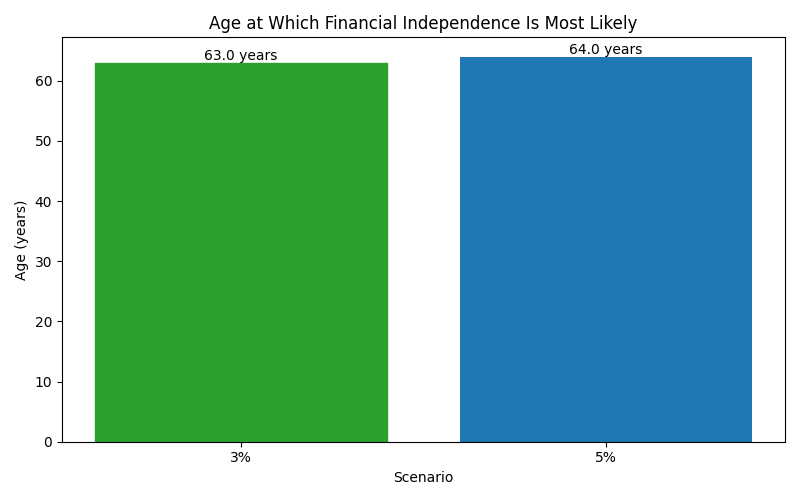 fi_median_age for Software engineer in Munich