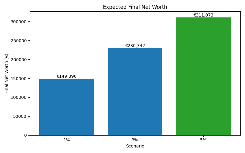 net_worth_median for Software engineer in Munich