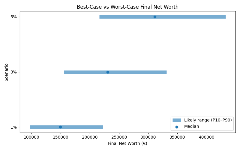 net_worth_range for Software engineer in Munich