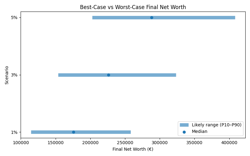 net_worth_range for Software engineer in Barcelona
