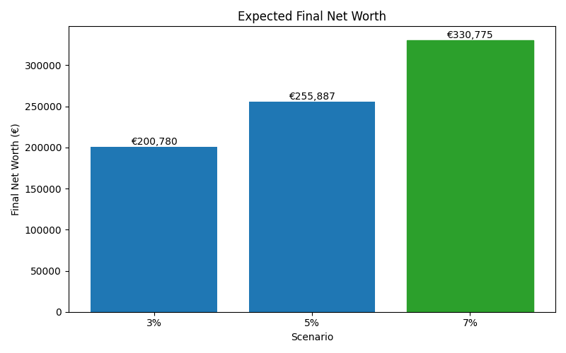 net_worth_median for Software engineer in Barcelona