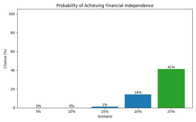 fi_probability for Software engineer in Madrid