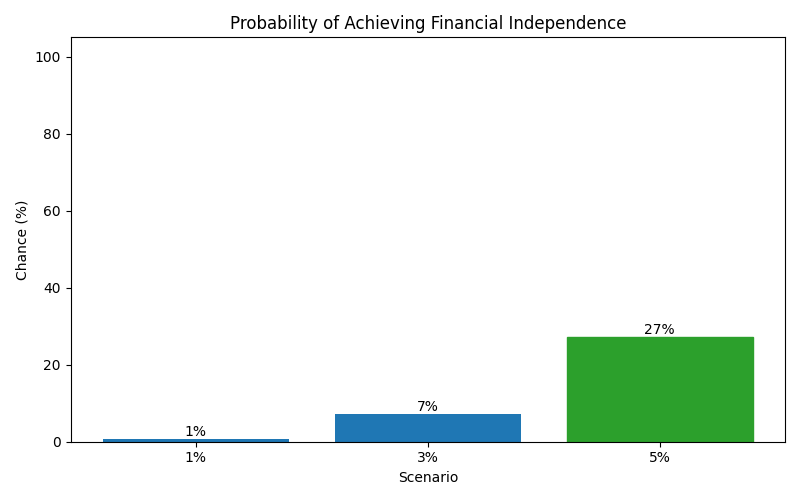 fi_probability for Software engineer in Madrid