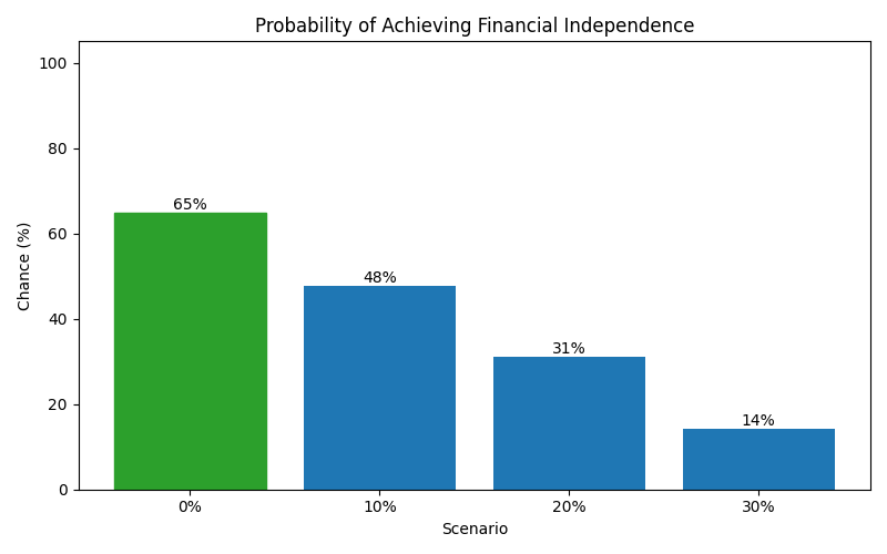 fi_probability for Software engineer in Madrid