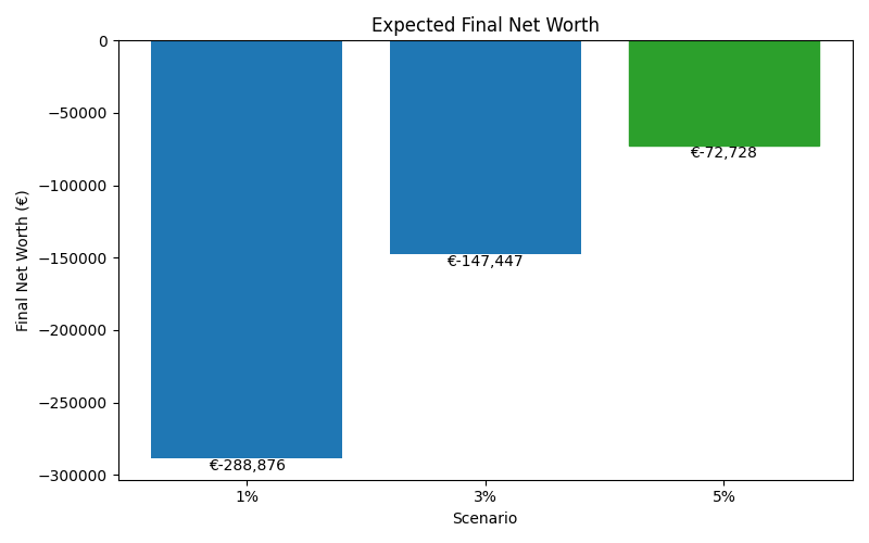 net_worth_median for Retail worker in Berlin