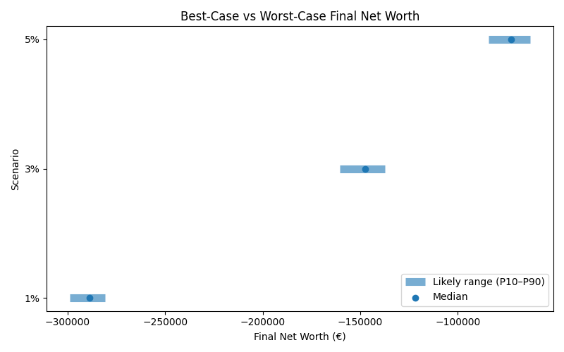 net_worth_range for Retail worker in Berlin
