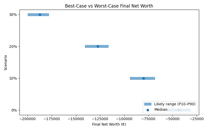 net_worth_range for Retail worker in Berlin
