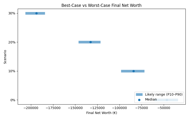 net_worth_range for Retail worker in Hamburg