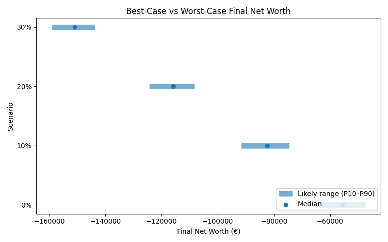 net_worth_range for Retail worker in Bucharest
