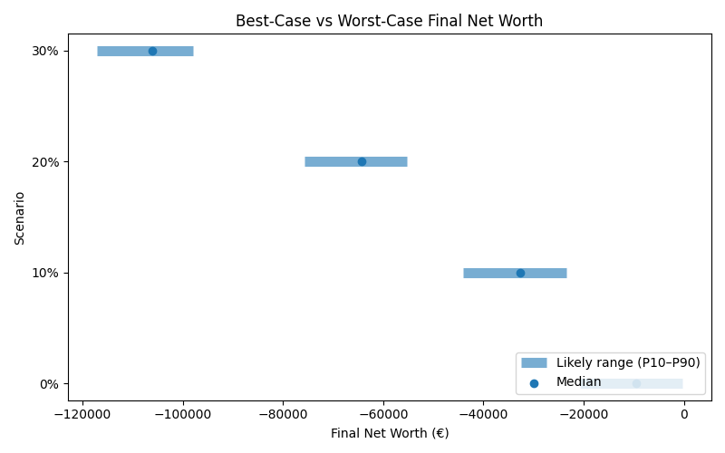 net_worth_range for Retail worker in Barcelona