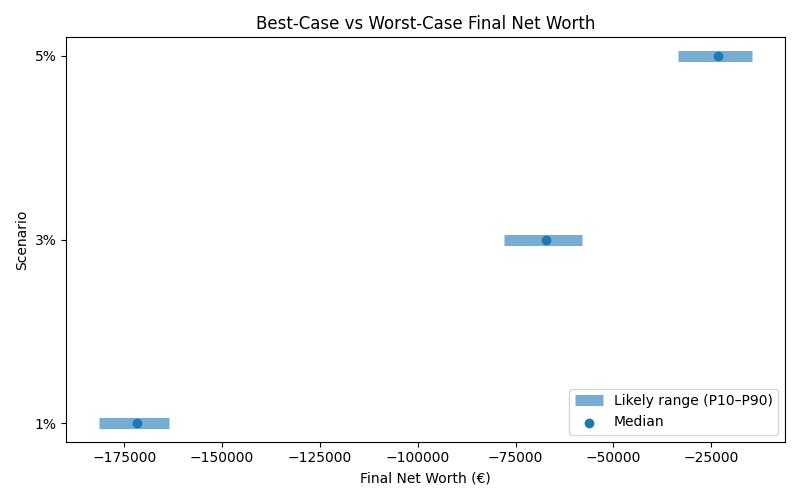 net_worth_range for Retail worker in Madrid