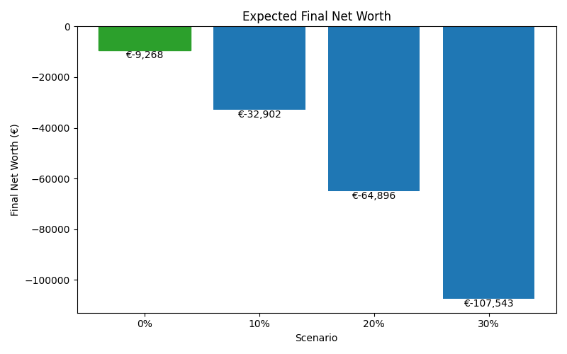 net_worth_median for Retail worker in Madrid